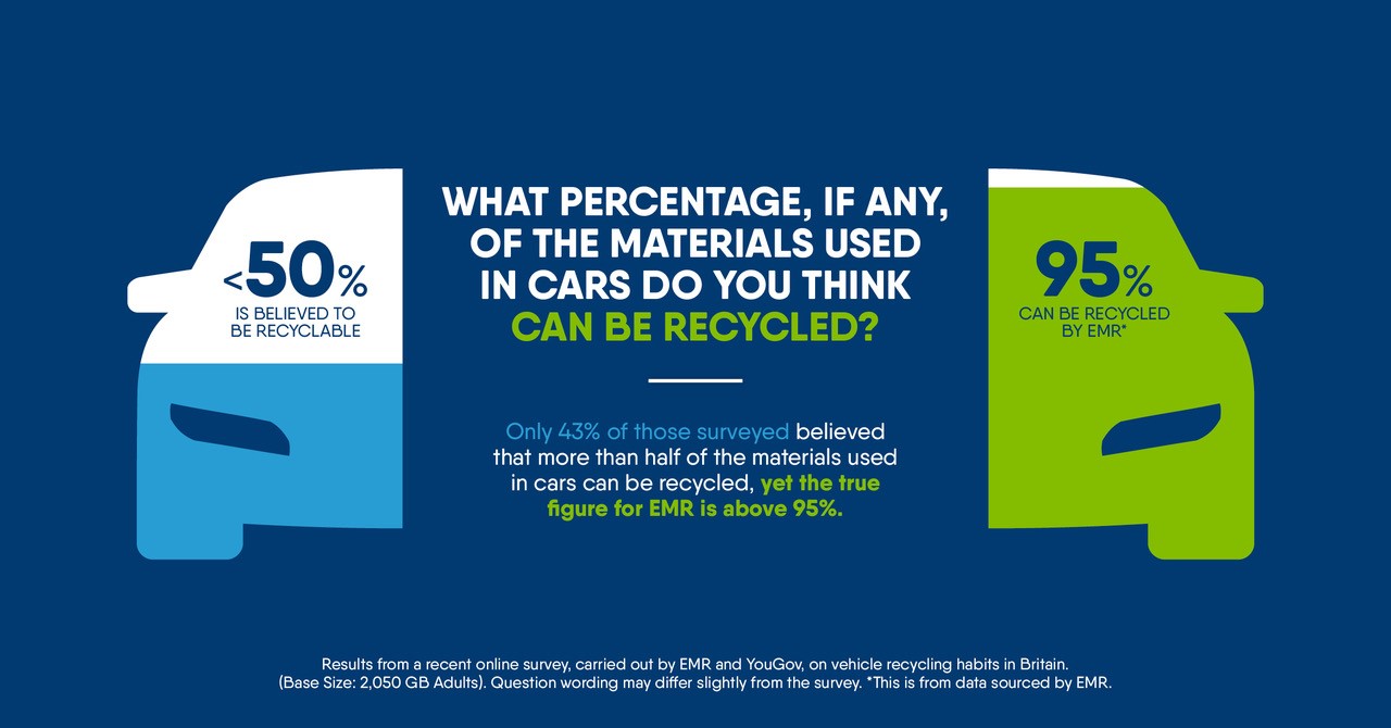 Results from a recent online survey, carried out by EMR and YouGov.